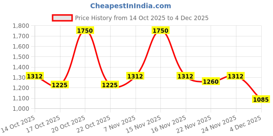 myntra.com Fort Collins Mock Collar Gilet fort collins Price History Graph from 14 Oct 2025 to 4 Dec 2025