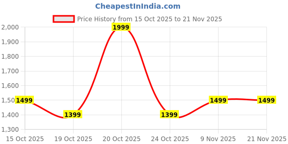 myntra.com Fort Collins Mock Collar Tailored Jacket fort collins Price History Graph from 15 Oct 2025 to 21 Nov 2025