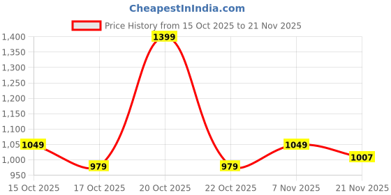 myntra.com Fort Collins Mock Collar Tailored Jacket fort collins Price History Graph from 15 Oct 2025 to 21 Nov 2025