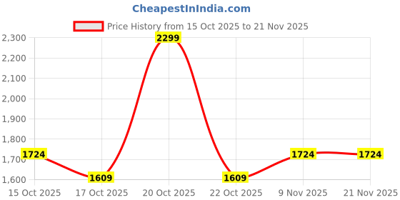 myntra.com Fort Collins Mock Collar Tailored Jacket fort collins Price History Graph from 15 Oct 2025 to 21 Nov 2025