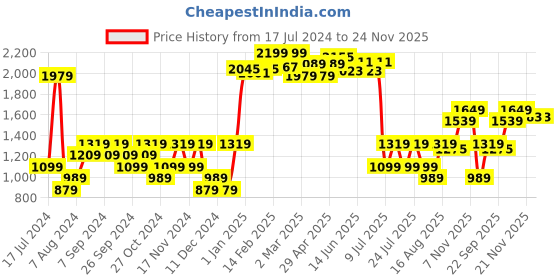 myntra.com Fort Collins Oversized Pocket Lightweight Tailored Jacket fort collins Price History Graph from 17 Jul 2024 to 23 Nov 2025