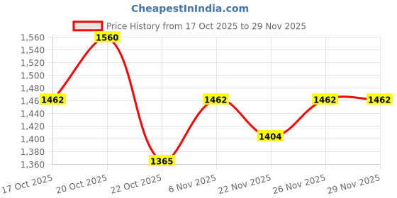 myntra.com Fort Collins Padded Jacket fort collins Price History Graph from 17 Oct 2025 to 28 Nov 2025