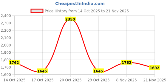 myntra.com Fort Collins Padded Jacket fort collins Price History Graph from 14 Oct 2025 to 21 Nov 2025