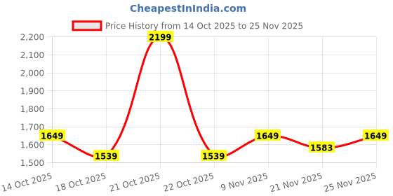myntra.com Fort Collins Print Detail Tailored Jacket fort collins Price History Graph from 14 Oct 2025 to 25 Nov 2025
