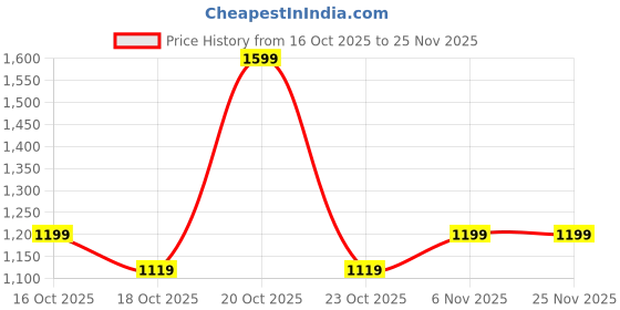 myntra.com Fort Collins Reversible Tailored Jacket fort collins Price History Graph from 16 Oct 2025 to 25 Nov 2025