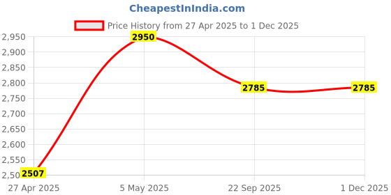 myntra.com Fort Collins Self Designed Women Single-Breasted Overcoat fort collins Price History Graph from 27 Apr 2025 to 30 Nov 2025
