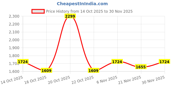 myntra.com Fort Collins Solid Hooded Gilet Jacket fort collins Price History Graph from 14 Oct 2025 to 30 Nov 2025