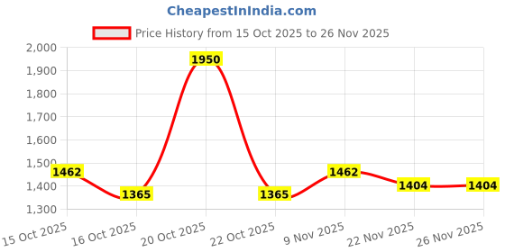 myntra.com Fort Collins Solid Print Detailed Mock Collar Tailored Jacket fort collins Price History Graph from 15 Oct 2025 to 25 Nov 2025