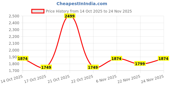 myntra.com Fort Collins Solid Spread Collar Tailored Jacket fort collins Price History Graph from 14 Oct 2025 to 23 Nov 2025
