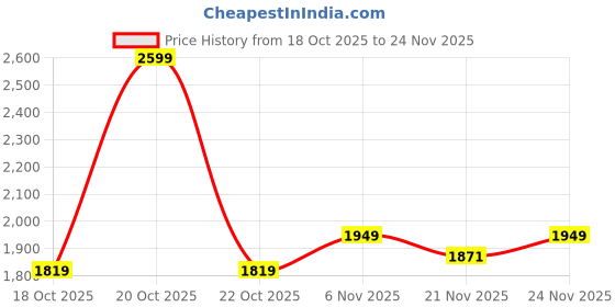 myntra.com Fort Collins Solid Tailored Jacket fort collins Price History Graph from 18 Oct 2025 to 24 Nov 2025