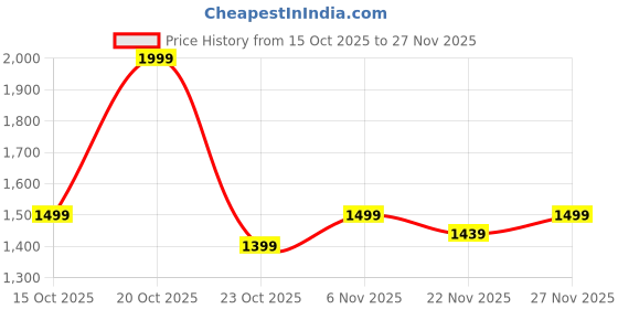 myntra.com Fort Collins Solid Tailored Jacket fort collins Price History Graph from 15 Oct 2025 to 27 Nov 2025