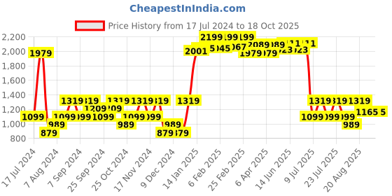 myntra.com Fort Collins Spread Collar Tailored Jacket fort collins Price History Graph from 17 Jul 2024 to 18 Oct 2025