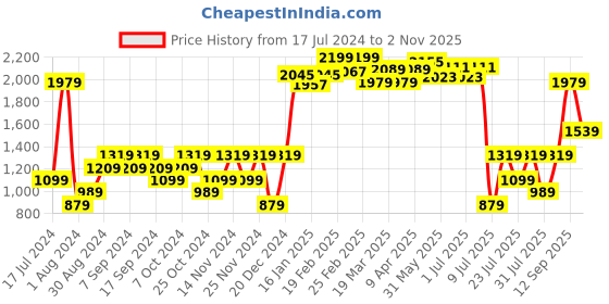 myntra.com Fort Collins Tailored Jacket fort collins Price History Graph from 17 Jul 2024 to 2 Nov 2025