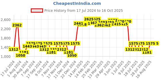 myntra.com Fort Collins Tailored Jacket With Detachable Hood fort collins Price History Graph from 17 Jul 2024 to 16 Oct 2025
