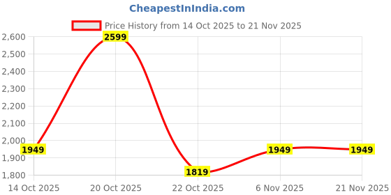 myntra.com Fort Collins Tailored Jacket With Detachable Hood fort collins Price History Graph from 14 Oct 2025 to 21 Nov 2025