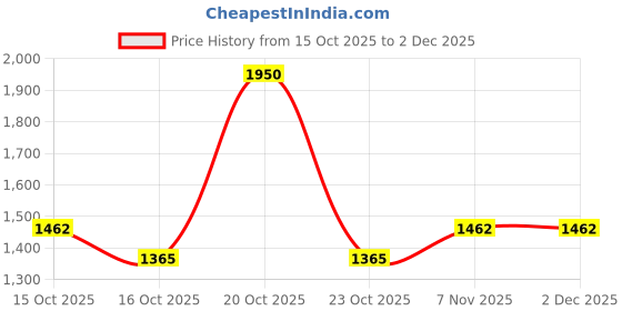 myntra.com Fort Collins Typography Printed Hooded Tailored Jacket fort collins Price History Graph from 15 Oct 2025 to 2 Dec 2025