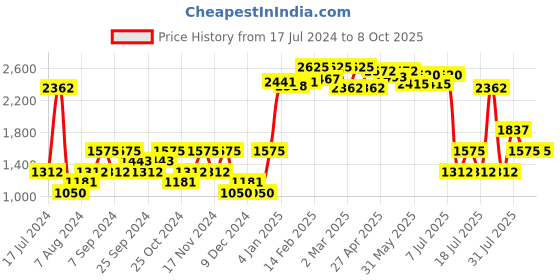 myntra.com Fort Collins Typography Printed Varsity Jacket fort collins Price History Graph from 17 Jul 2024 to 7 Oct 2025