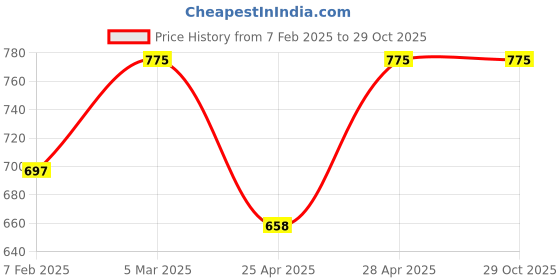 myntra.com Fort Collins Women Colourblocked Windcheater Padded Jacket fort collins Price History Graph from 7 Feb 2025 to 28 Oct 2025