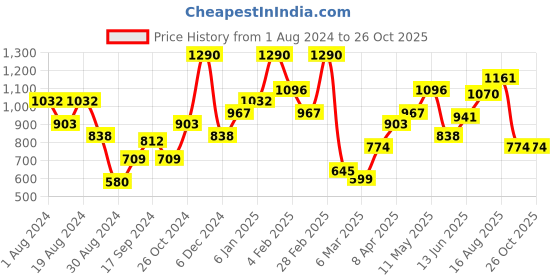 myntra.com Fort Collins Women Cream-Coloured Self Design Acrylic Sweater fort collins Price History Graph from 1 Aug 2024 to 26 Oct 2025