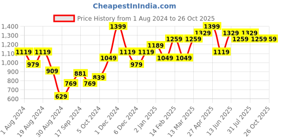 myntra.com Fort Collins Women Red Printed Hooded Sweatshirt fort collins Price History Graph from 1 Aug 2024 to 26 Oct 2025