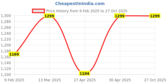 myntra.com Fort Collins Women Sweatshirt fort collins Price History Graph from 9 Feb 2025 to 27 Oct 2025
