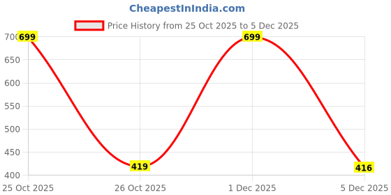 myntra.com Fort Divine Girls Lisewike Printed T-shirt fort divine Price History Graph from 25 Oct 2025 to 5 Dec 2025