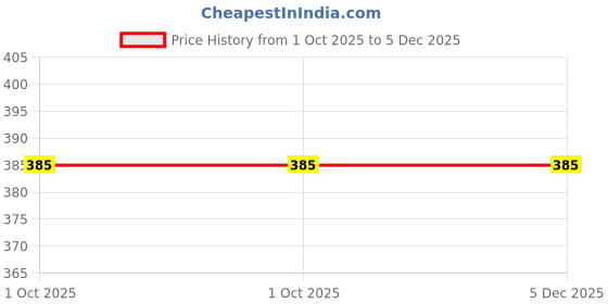 myntra.com Fort Divine Pure Cotton Top fort divine Price History Graph from 1 Oct 2025 to 5 Dec 2025