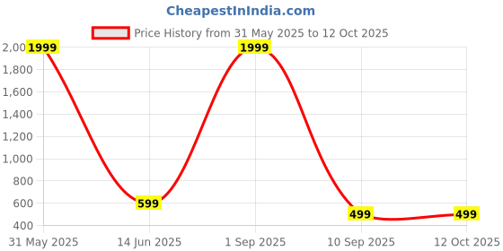myntra.com FORTIFY CRAFT Textured PU Shopper Tote Bag fortify craft Price History Graph from 31 May 2025 to 11 Oct 2025