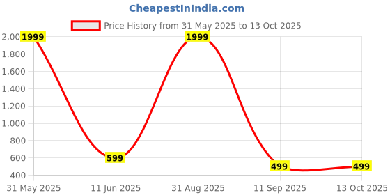 myntra.com FORTIFY CRAFT Textured PU Shopper Tote Bag fortify craft Price History Graph from 31 May 2025 to 12 Oct 2025