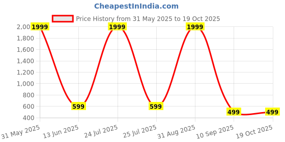 myntra.com FORTIFY CRAFT Textured PU Shopper Tote Bag fortify craft Price History Graph from 31 May 2025 to 18 Oct 2025