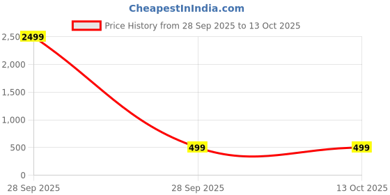 myntra.com FORTIFY CRAFT Women Solid Structured Shoulder Bag fortify craft Price History Graph from 28 Sep 2025 to 12 Oct 2025