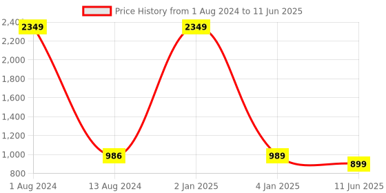myntra.com FORVELA Embellished Ethnic Block Heels forvela Price History Graph from 1 Aug 2024 to 11 Jun 2025