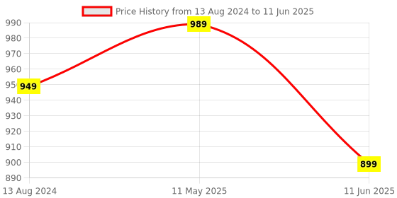 myntra.com FORVELA Embellished Open Toe Block Heels forvela Price History Graph from 13 Aug 2024 to 11 Jun 2025