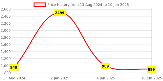 myntra.com FORVELA Embellished Open Toe Block Heels forvela Price History Graph from 13 Aug 2024 to 10 Jun 2025