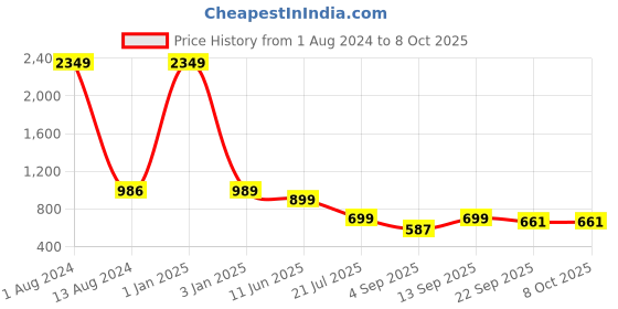 myntra.com FORVELA Ethnic Embellished Block Heels forvela Price History Graph from 1 Aug 2024 to 8 Oct 2025