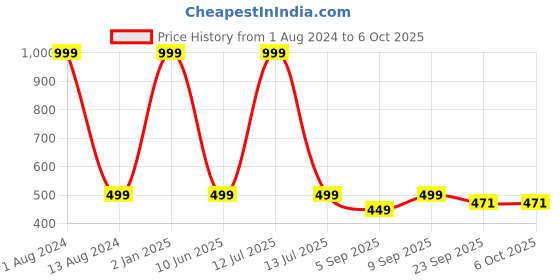 myntra.com FORVELA Printed Open Toe Flats forvela Price History Graph from 1 Aug 2024 to 5 Oct 2025