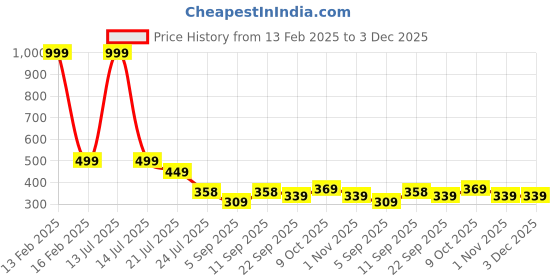 myntra.com FORVELA Women Embellished Open Toe Flats forvela Price History Graph from 13 Feb 2025 to 3 Dec 2025