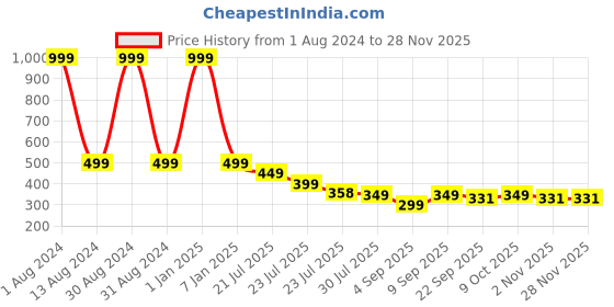 myntra.com FORVELA Women Green Open Toe Flats forvela Price History Graph from 1 Aug 2024 to 28 Nov 2025