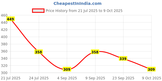 myntra.com FORVELA Women Open Toe Flats with Bows forvela Price History Graph from 21 Jul 2025 to 9 Oct 2025