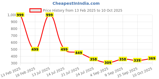 myntra.com FORVELA Women Open Toe Flats with Bows forvela Price History Graph from 13 Feb 2025 to 10 Oct 2025