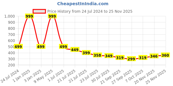 myntra.com FORVELA Women Regular Velcro Open Toe Flats forvela Price History Graph from 24 Jul 2024 to 24 Nov 2025