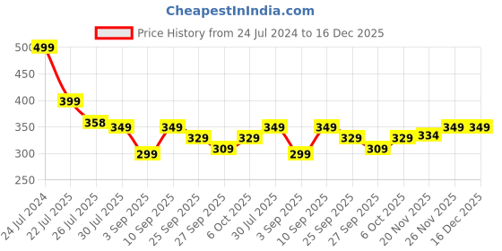 myntra.com FORVELA Women Textured Open Toe Flats forvela Price History Graph from 24 Jul 2024 to 16 Dec 2025
