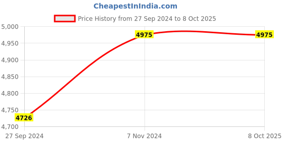 myntra.com fos lighting BEABA Starter Food Storage Set fos lighting Price History Graph from 27 Sep 2024 to 8 Oct 2025
