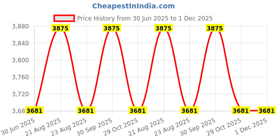 myntra.com Fos Lighting Beige Ceiling Lamp fos lighting Price History Graph from 30 Jun 2025 to 1 Dec 2025