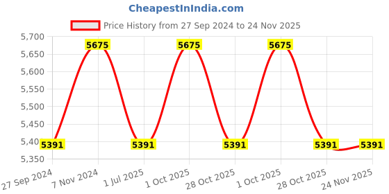 myntra.com Fos Lighting Beige Cylinder Shaped Ceiling Lamps fos lighting Price History Graph from 27 Sep 2024 to 24 Nov 2025