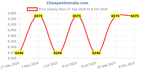 myntra.com Fos Lighting Beige Textured Ceiling Lamp fos lighting Price History Graph from 27 Sep 2024 to 7 Oct 2025