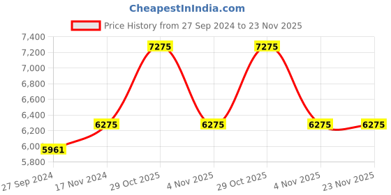 myntra.com Fos Lighting Beige Textured Glass Wall Lamp fos lighting Price History Graph from 27 Sep 2024 to 22 Nov 2025