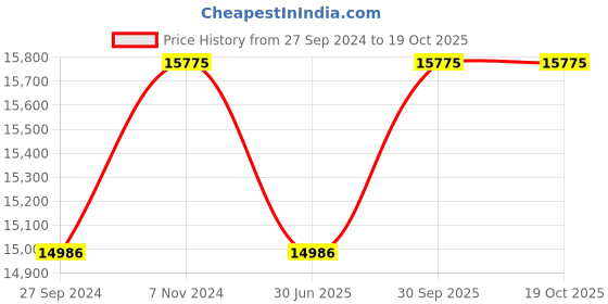myntra.com Fos Lighting Beige Textured Glass Wall Lamp fos lighting Price History Graph from 27 Sep 2024 to 18 Oct 2025