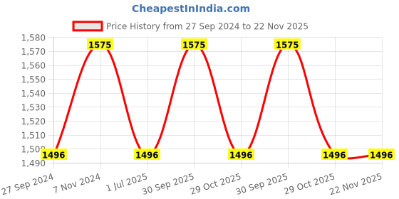myntra.com Fos Lighting Black and Yellow Mini U-Shaped Glass Table Lamps fos lighting Price History Graph from 27 Sep 2024 to 22 Nov 2025