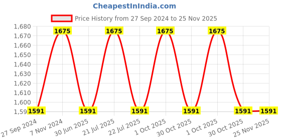 myntra.com Fos Lighting Black Capsule Die Cast Aluminum Bulkhead Flush Mount Light fos lighting Price History Graph from 27 Sep 2024 to 24 Nov 2025